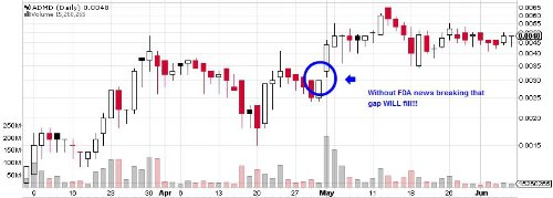 ADMD Stock Chart