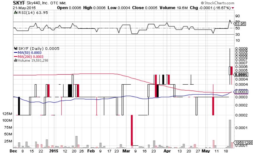 SKYF Daily Chart