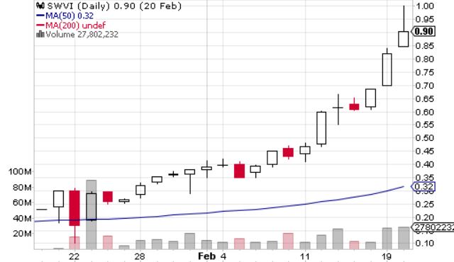 Understanding Penny Stock Charts