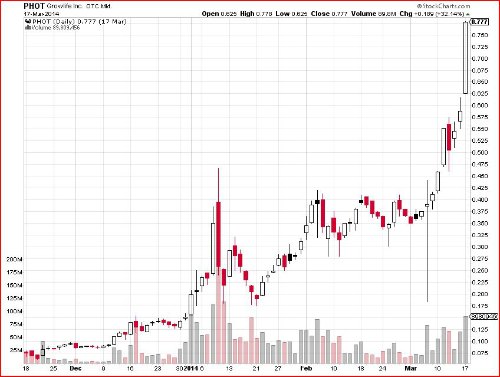 How To Read Penny Stock Charts