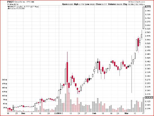 penny stocks chart